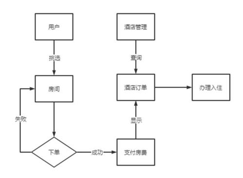 智能酒店管理系統(tǒng) 設(shè)計(jì)與實(shí)現(xiàn)方案